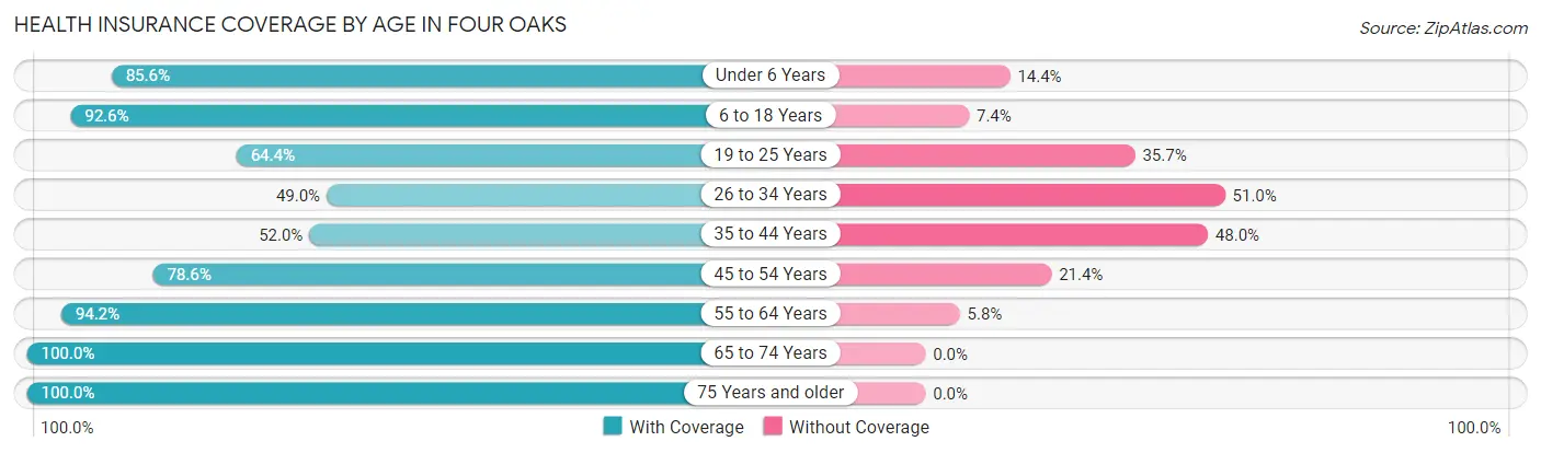 Health Insurance Coverage by Age in Four Oaks