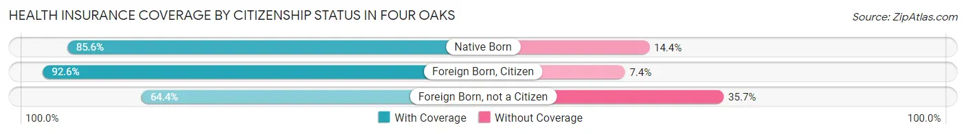 Health Insurance Coverage by Citizenship Status in Four Oaks