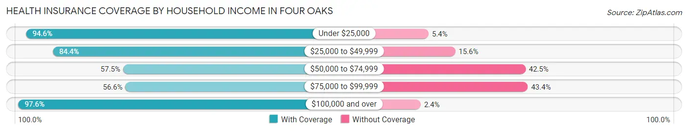 Health Insurance Coverage by Household Income in Four Oaks