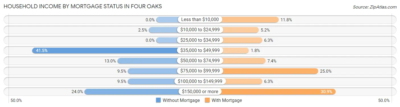 Household Income by Mortgage Status in Four Oaks