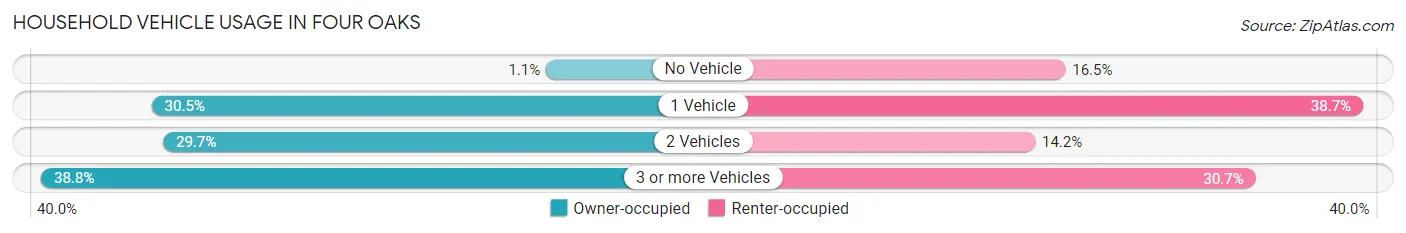 Household Vehicle Usage in Four Oaks
