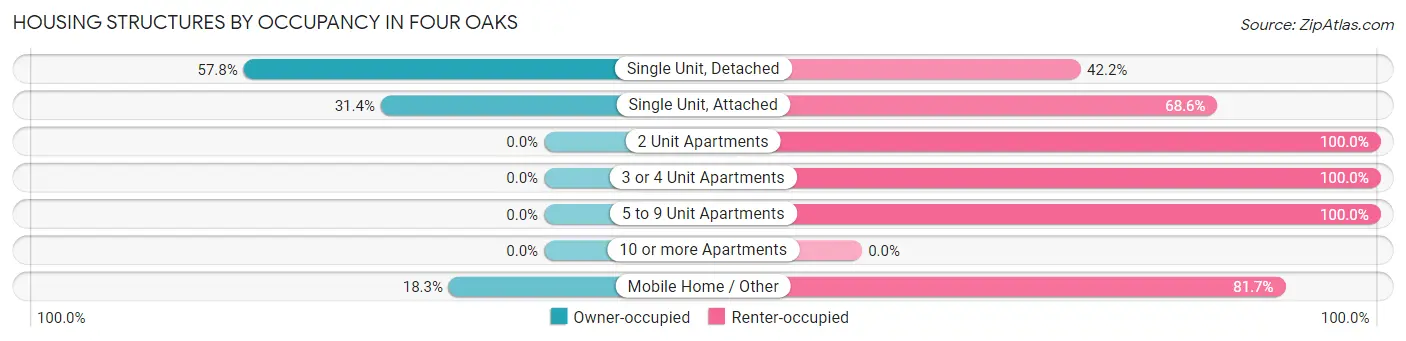 Housing Structures by Occupancy in Four Oaks