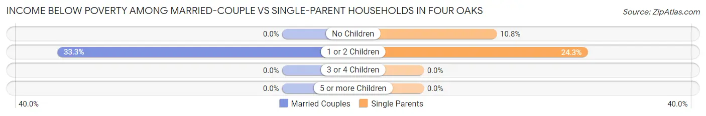 Income Below Poverty Among Married-Couple vs Single-Parent Households in Four Oaks