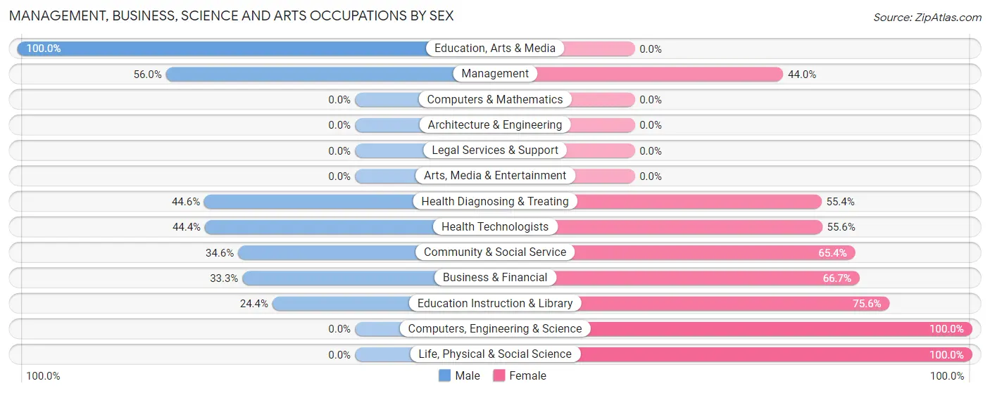 Management, Business, Science and Arts Occupations by Sex in Four Oaks
