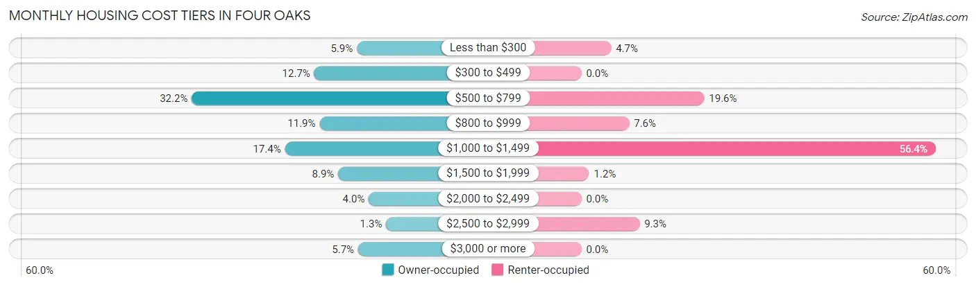 Monthly Housing Cost Tiers in Four Oaks