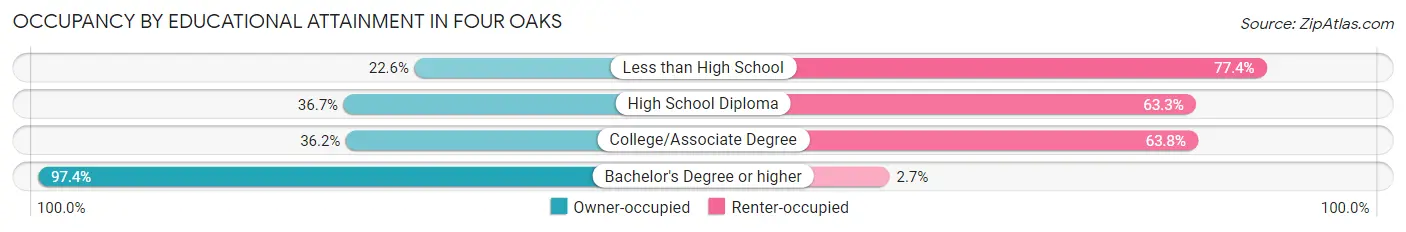 Occupancy by Educational Attainment in Four Oaks