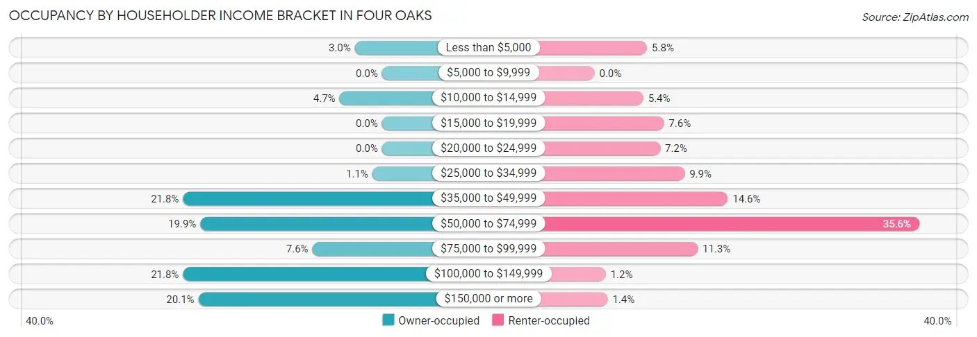 Occupancy by Householder Income Bracket in Four Oaks