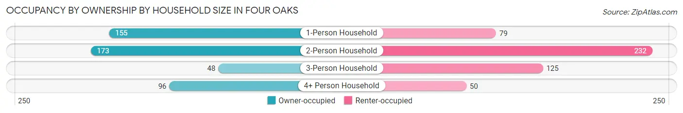 Occupancy by Ownership by Household Size in Four Oaks
