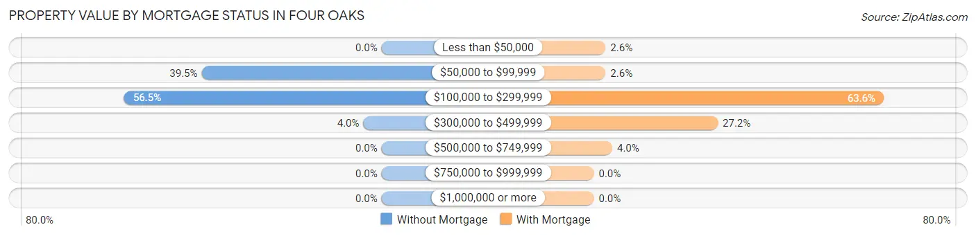 Property Value by Mortgage Status in Four Oaks