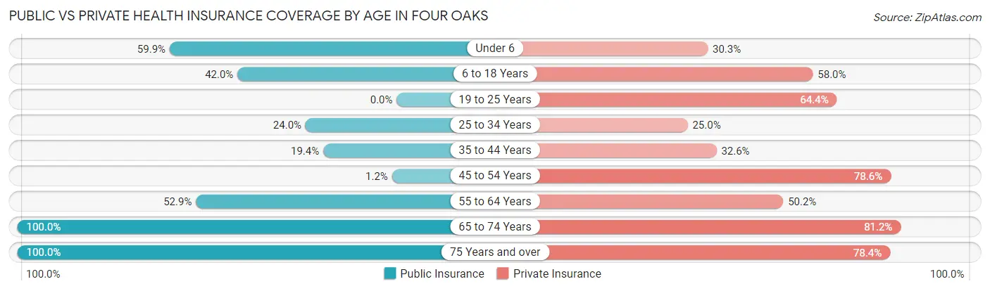 Public vs Private Health Insurance Coverage by Age in Four Oaks