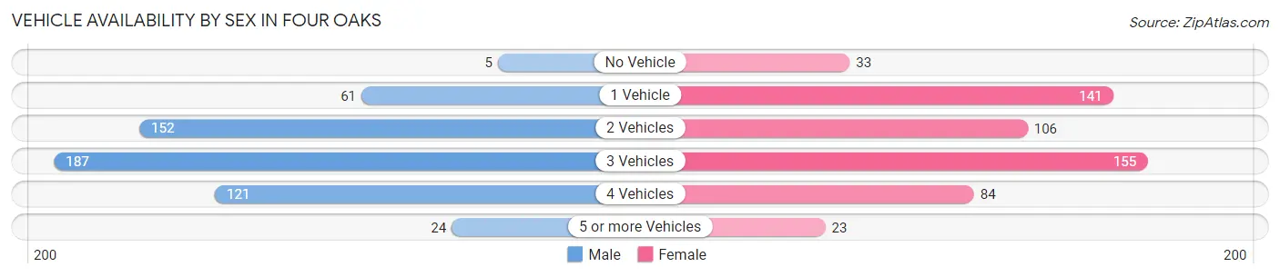 Vehicle Availability by Sex in Four Oaks