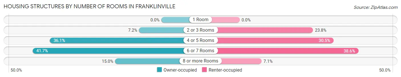 Housing Structures by Number of Rooms in Franklinville