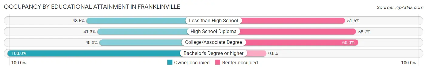 Occupancy by Educational Attainment in Franklinville