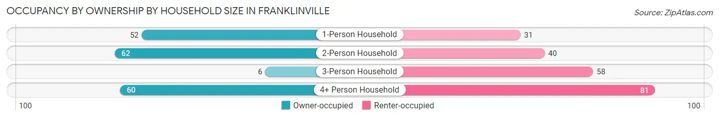 Occupancy by Ownership by Household Size in Franklinville