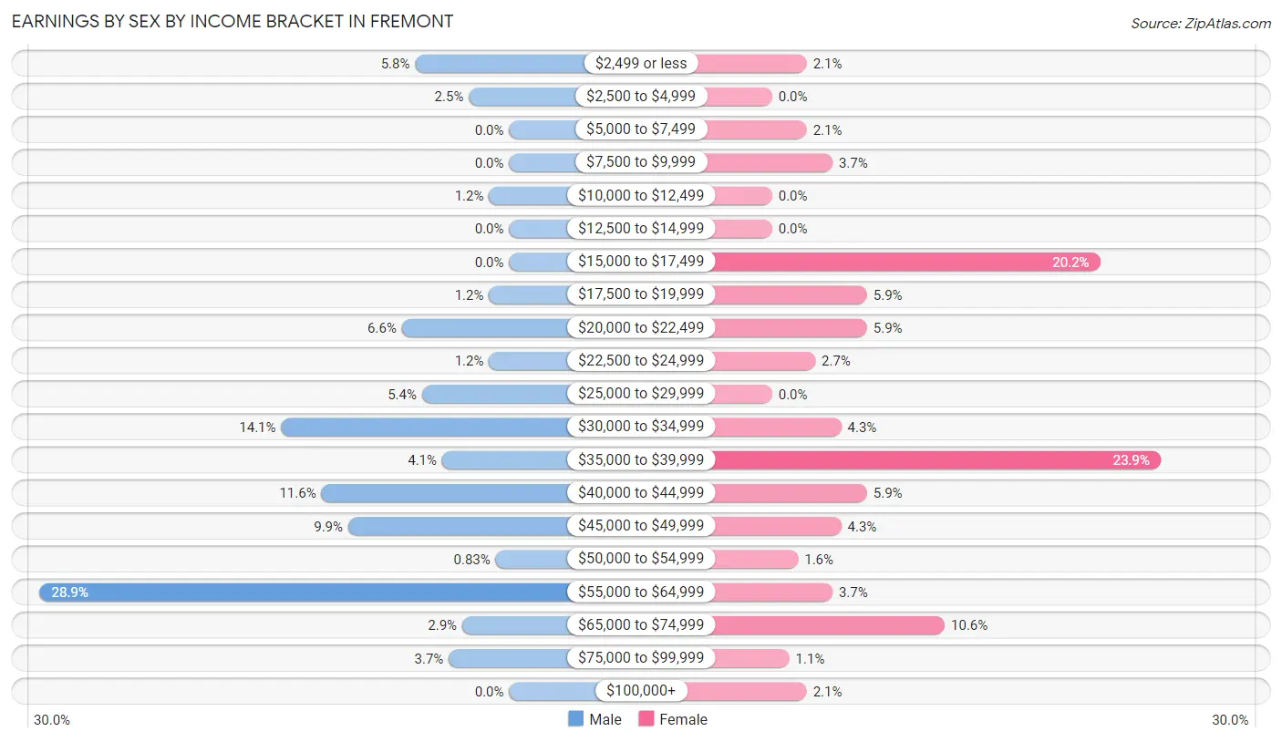 Earnings by Sex by Income Bracket in Fremont