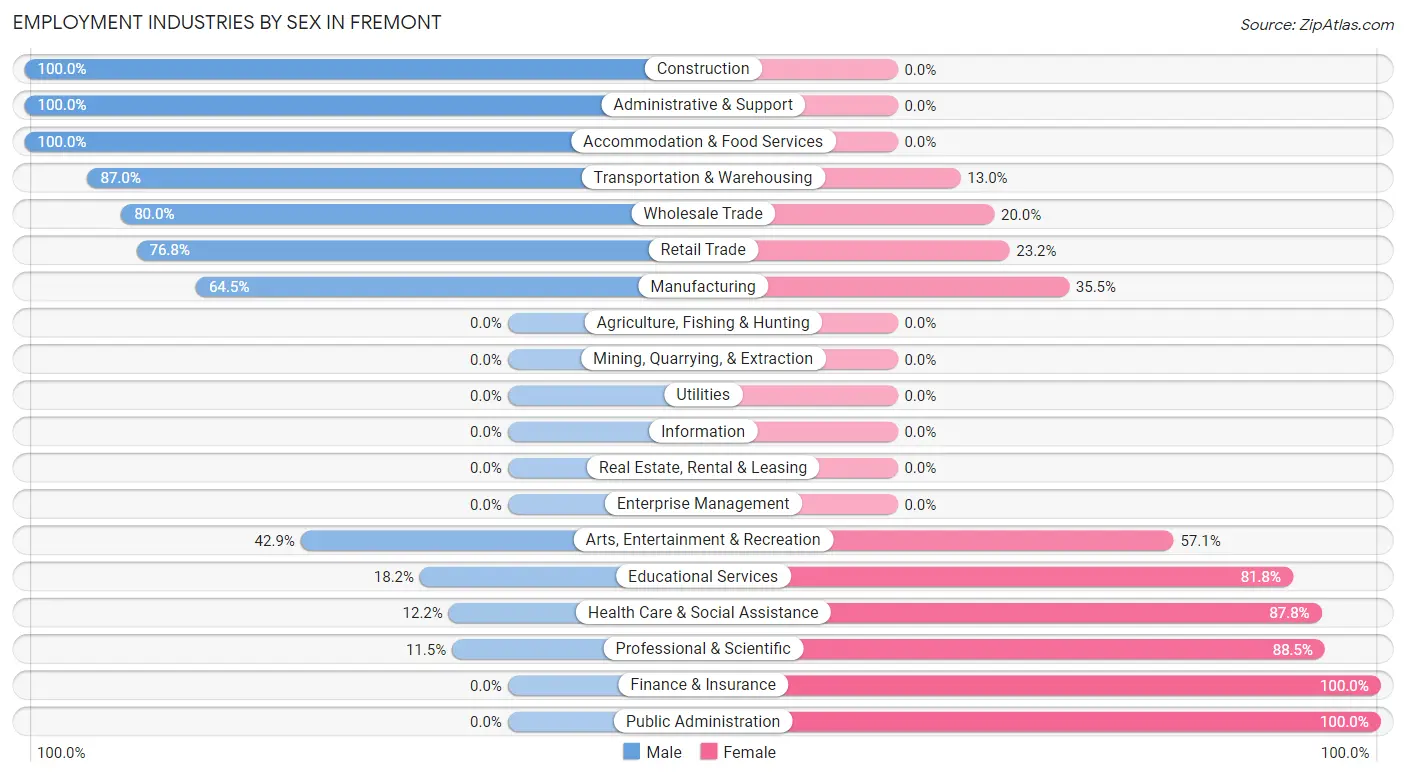 Employment Industries by Sex in Fremont