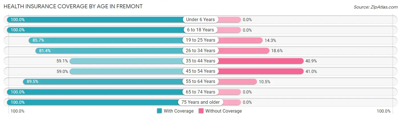 Health Insurance Coverage by Age in Fremont