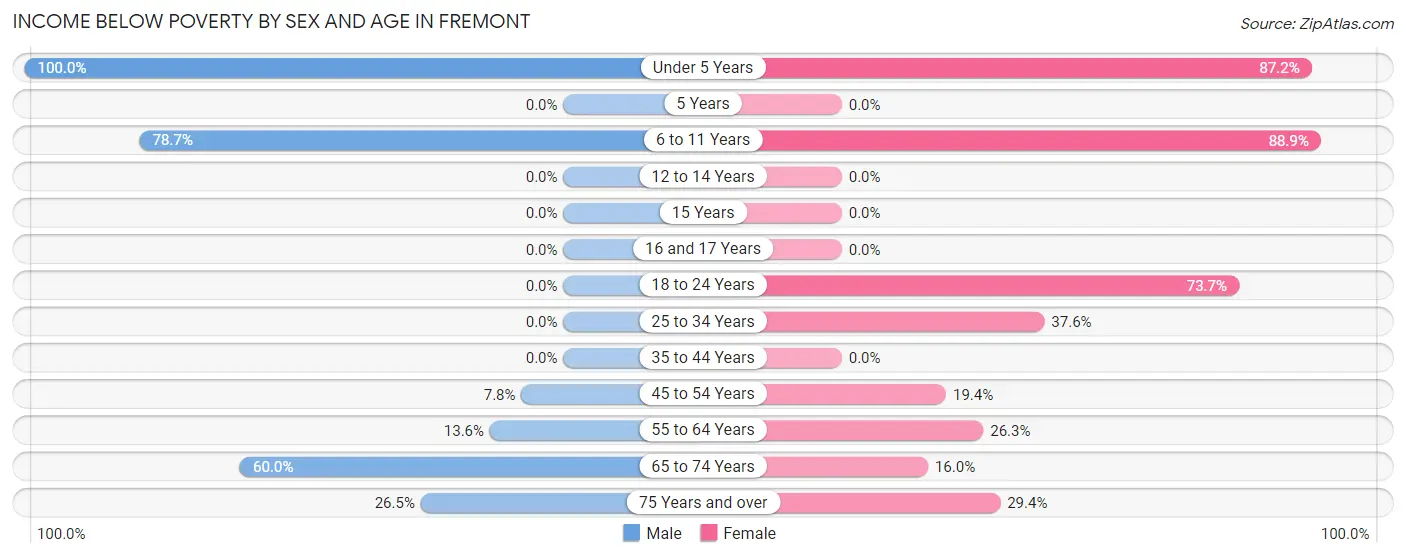 Income Below Poverty by Sex and Age in Fremont