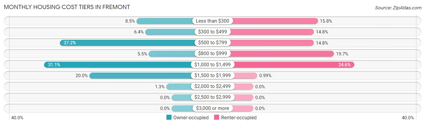 Monthly Housing Cost Tiers in Fremont