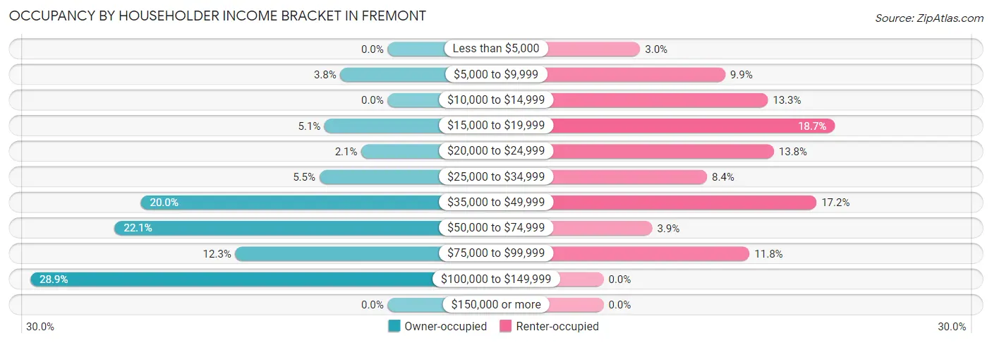Occupancy by Householder Income Bracket in Fremont