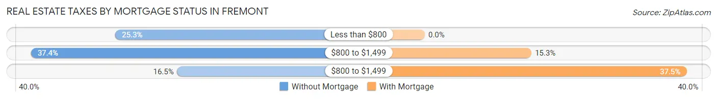 Real Estate Taxes by Mortgage Status in Fremont