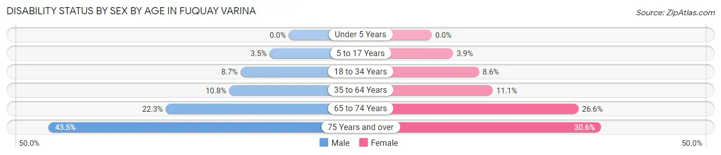 Disability Status by Sex by Age in Fuquay Varina