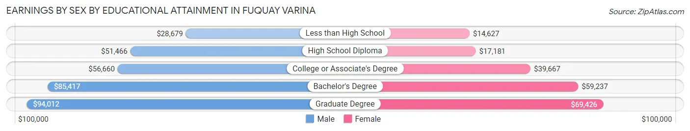 Earnings by Sex by Educational Attainment in Fuquay Varina