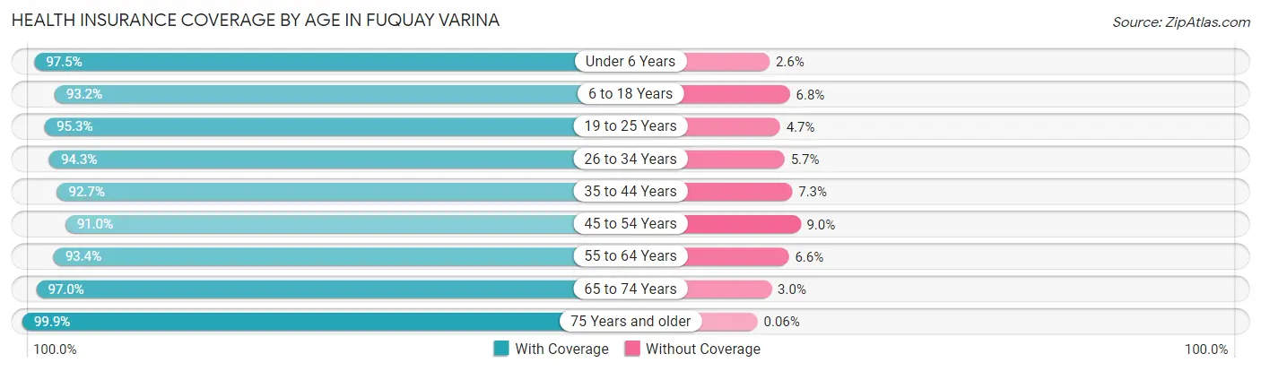 Health Insurance Coverage by Age in Fuquay Varina