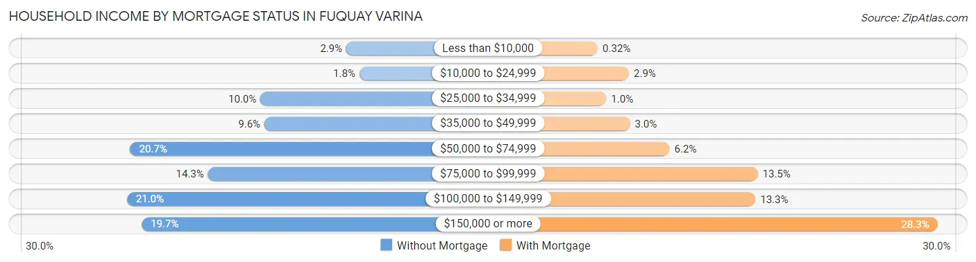 Household Income by Mortgage Status in Fuquay Varina