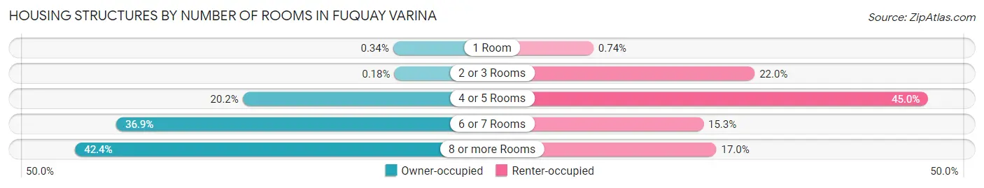 Housing Structures by Number of Rooms in Fuquay Varina