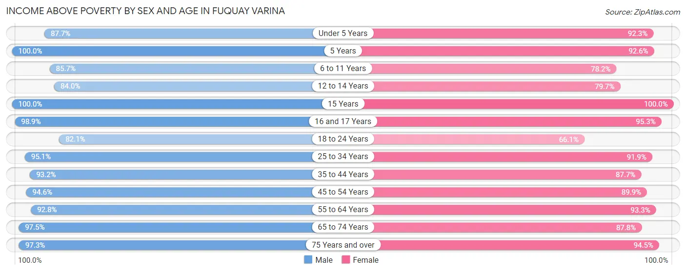 Income Above Poverty by Sex and Age in Fuquay Varina