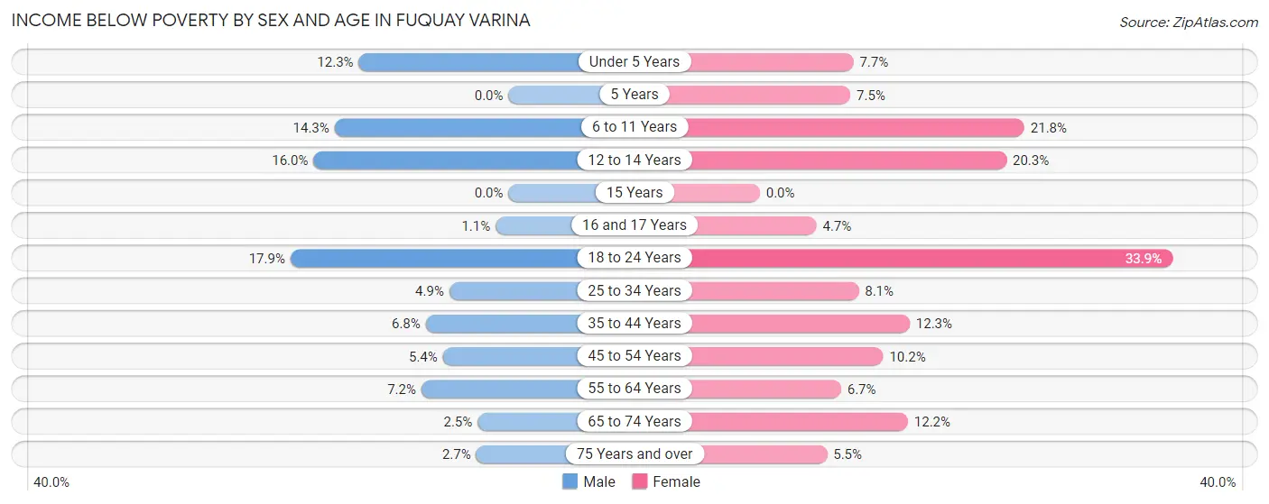 Income Below Poverty by Sex and Age in Fuquay Varina