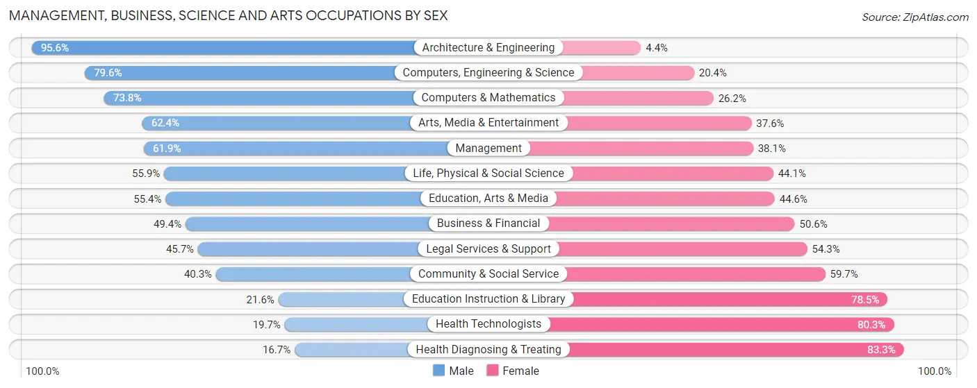 Management, Business, Science and Arts Occupations by Sex in Fuquay Varina