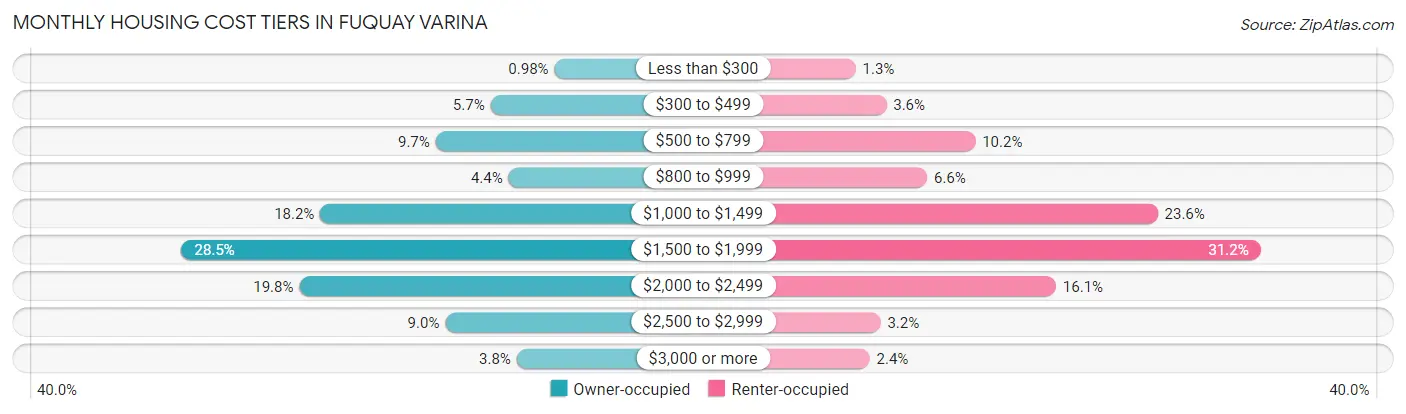 Monthly Housing Cost Tiers in Fuquay Varina