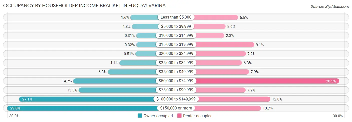 Occupancy by Householder Income Bracket in Fuquay Varina