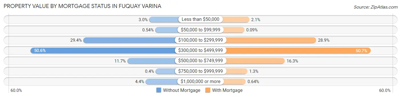 Property Value by Mortgage Status in Fuquay Varina