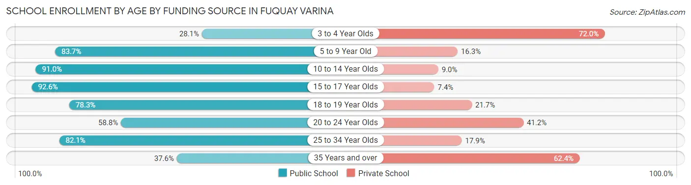 School Enrollment by Age by Funding Source in Fuquay Varina