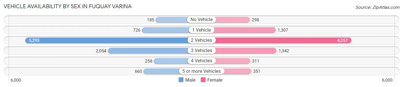 Vehicle Availability by Sex in Fuquay Varina