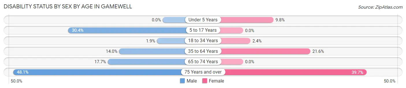 Disability Status by Sex by Age in Gamewell