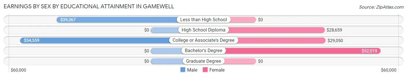 Earnings by Sex by Educational Attainment in Gamewell
