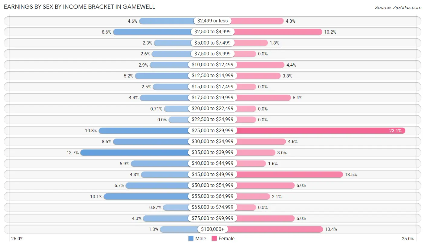 Earnings by Sex by Income Bracket in Gamewell
