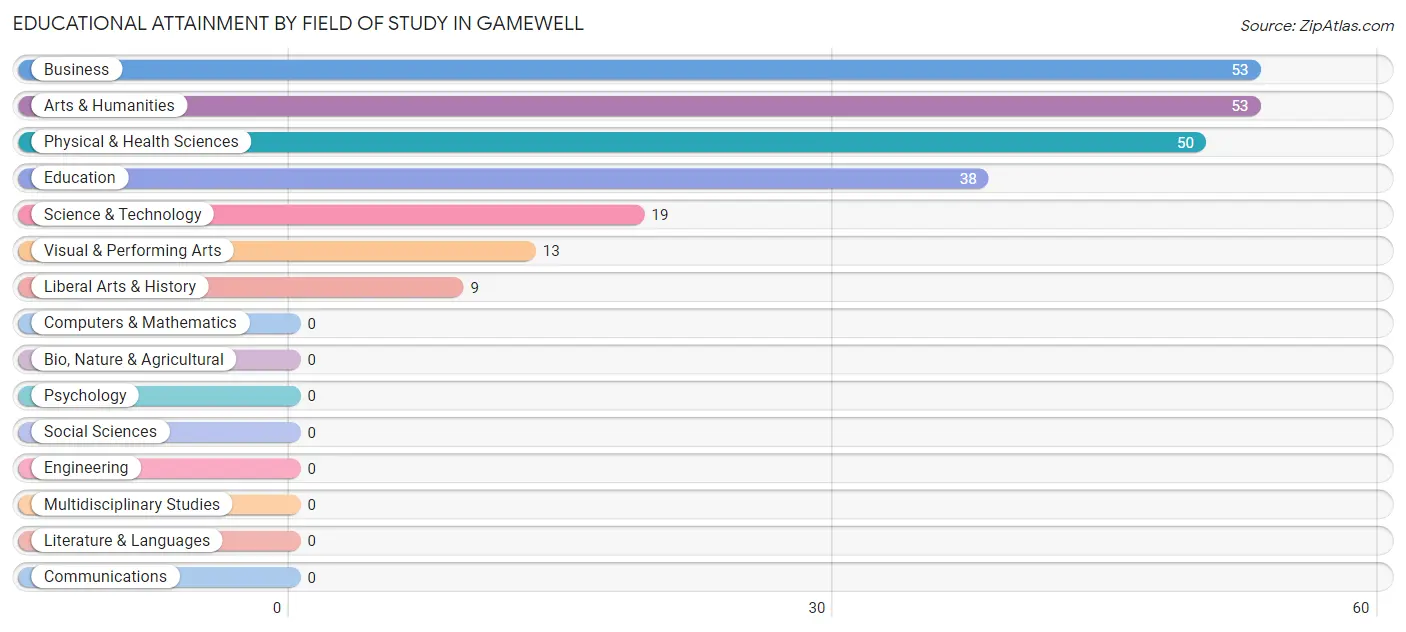 Educational Attainment by Field of Study in Gamewell