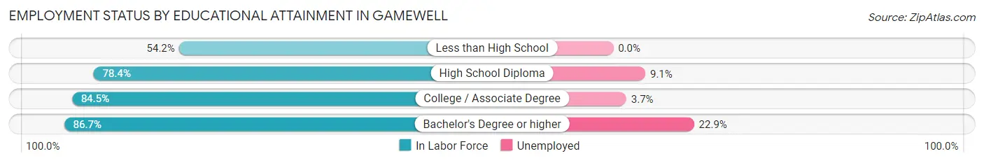 Employment Status by Educational Attainment in Gamewell