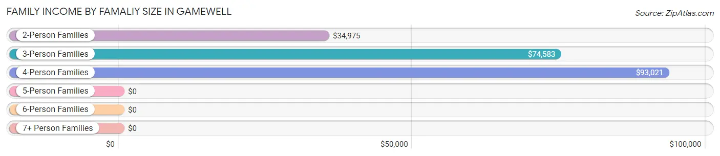 Family Income by Famaliy Size in Gamewell