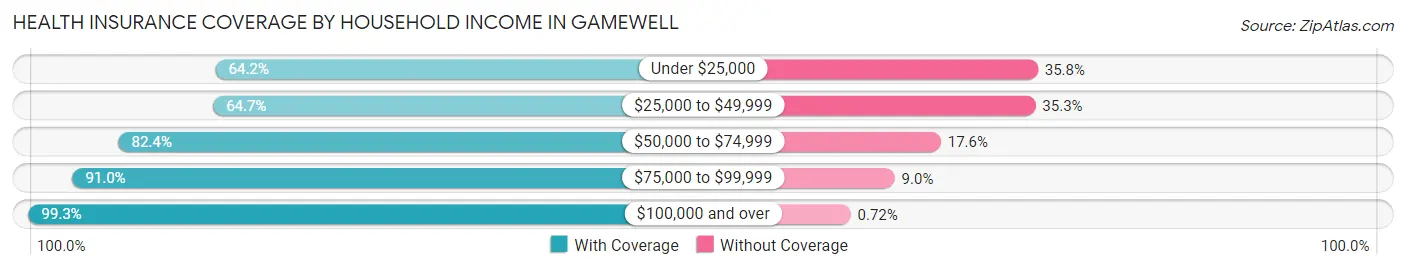 Health Insurance Coverage by Household Income in Gamewell