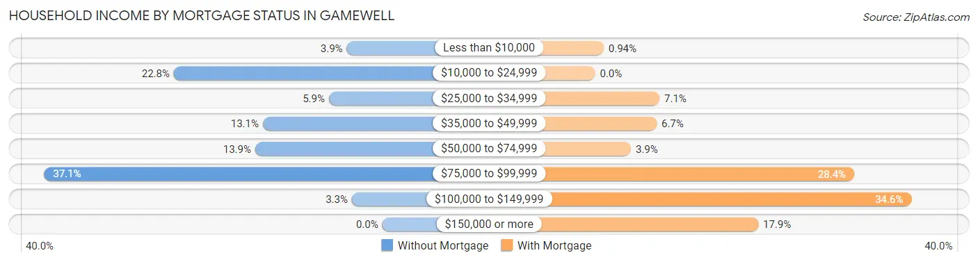 Household Income by Mortgage Status in Gamewell