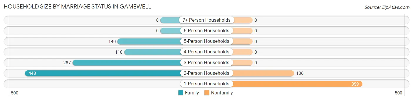 Household Size by Marriage Status in Gamewell