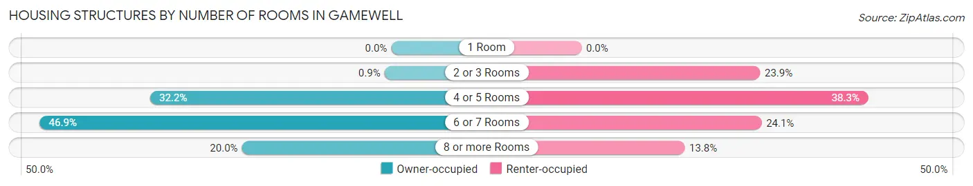 Housing Structures by Number of Rooms in Gamewell