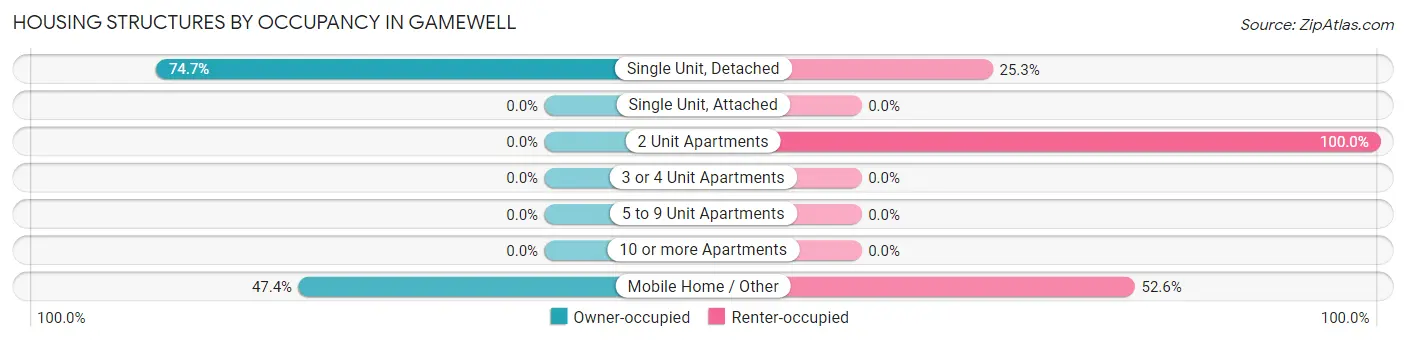 Housing Structures by Occupancy in Gamewell