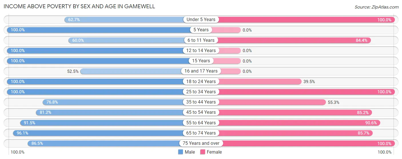 Income Above Poverty by Sex and Age in Gamewell